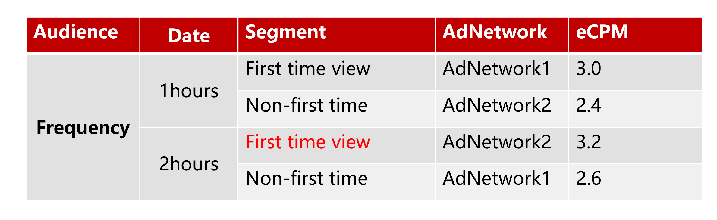 Ad Network Performance