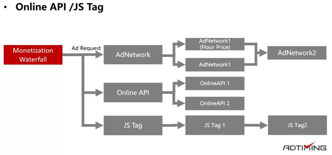 Online API and JS Tag