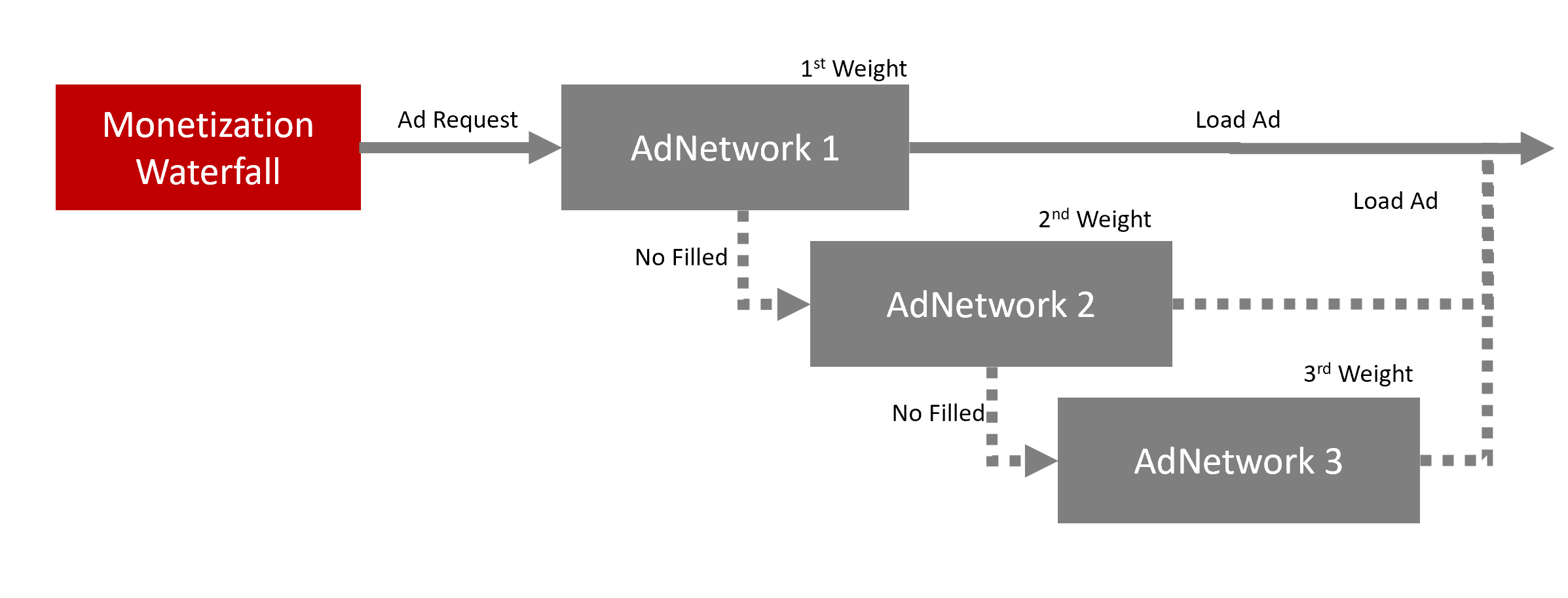 Fill network. Hybrid Mediation mobile platform ads. Hybrid Mediation mobile. Mediator platforms. Unity Mediation feedback.